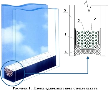 СТЕКЛОПАКЕТЫ